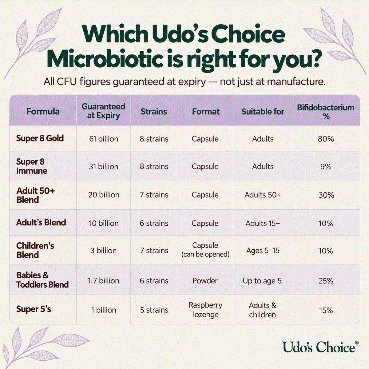 An informational comparison chart titled 'Which Udo's Choice Microbiotic is right for you?' showing different Udo's Choice CFU formulas with guaranteed counts, strains, format, suitability, and bifidobacterium percentages on a white background with decorative leaf corners.