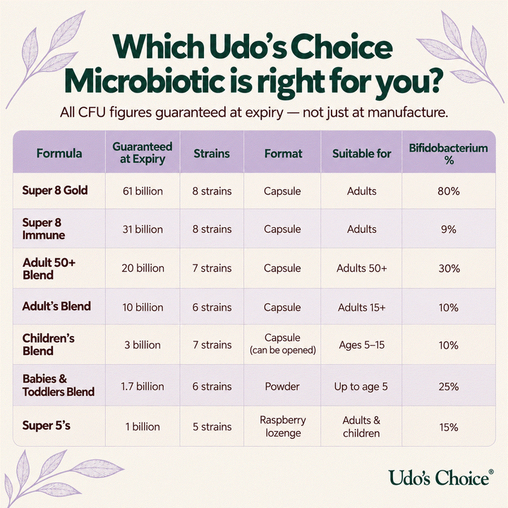 An informational comparison chart titled 'Which Udo's Choice Microbiotic is right for you?' showing different Udo's Choice CFU formulas with guaranteed counts, strains, format, suitability, and bifidobacterium percentages on a white background with decorative leaf corners.