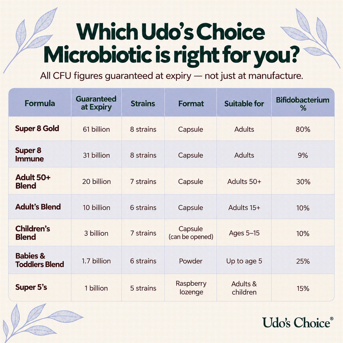 A comparison infographic titled 'Which Udo's Choice Microbiotic is right for you?' showing a table of different Udo's Choice CFU formulas with guaranteed counts, strains, format, suitability, and bifidobacterium percentages on a white background with decorative leaf graphics.
