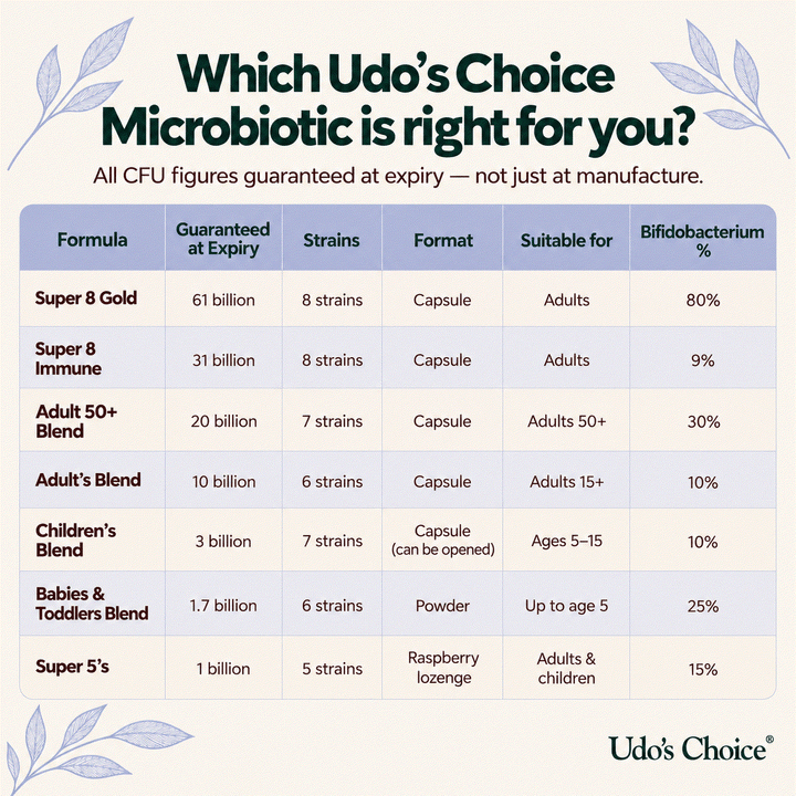 A comparison infographic titled 'Which Udo's Choice Microbiotic is right for you?' showing a table of different Udo's Choice CFU formulas with guaranteed counts, strains, format, suitability, and bifidobacterium percentages on a white background with decorative leaf graphics.
