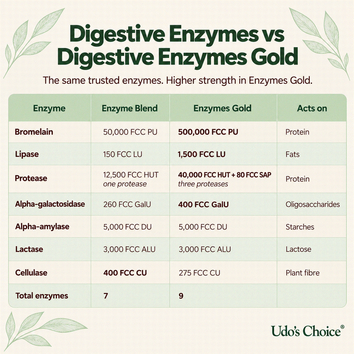 Comparison chart - Digestive Enzymes vs Digestive Enzymes Gold