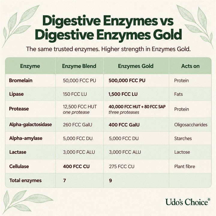 comparison chart showing the ingredients / strength differences between digestive enzymes and digestive enzymes gold