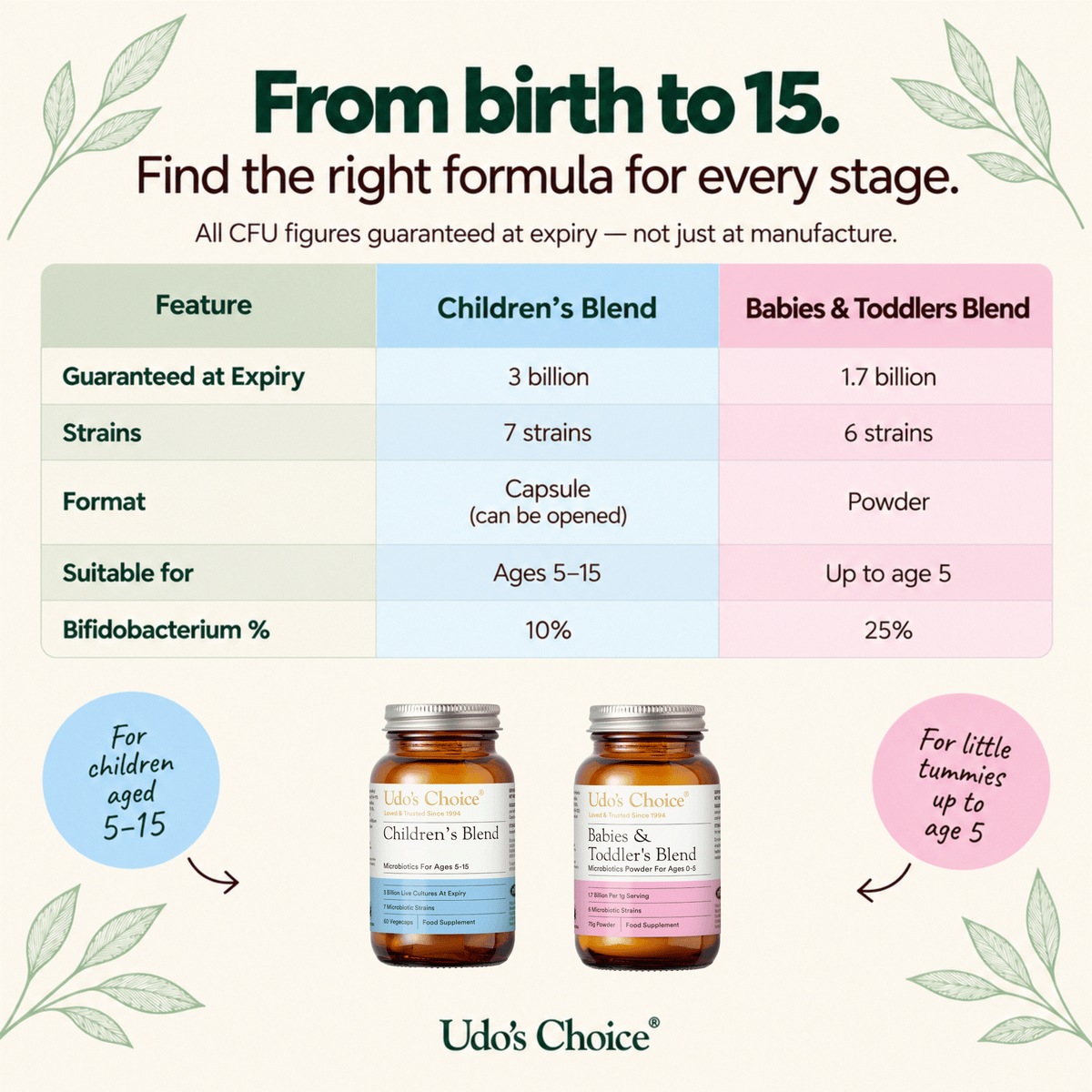 comparison table of children's blend microbiotics for kids and babies and toddlers probiotics