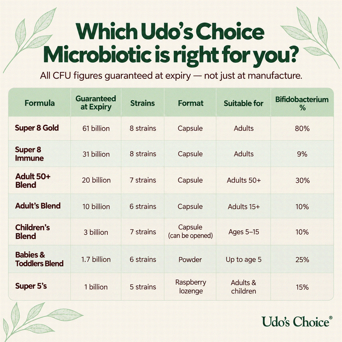 Probiotics comparison chart - comparing Udos Choice's different probiotic products - ingredients, strengths and strains - across the range.