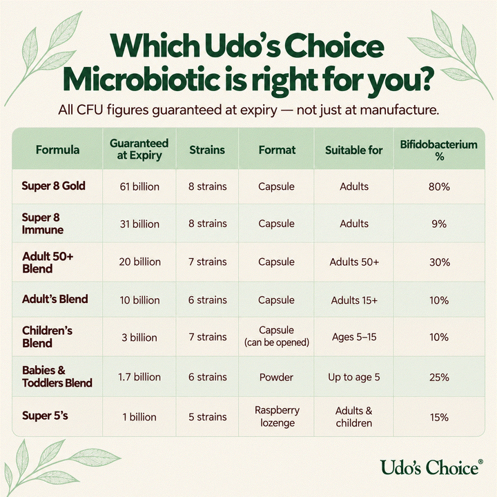 Probiotics comparison chart - comparing Udos Choice's different probiotic products - ingredients, strengths and strains - across the range.