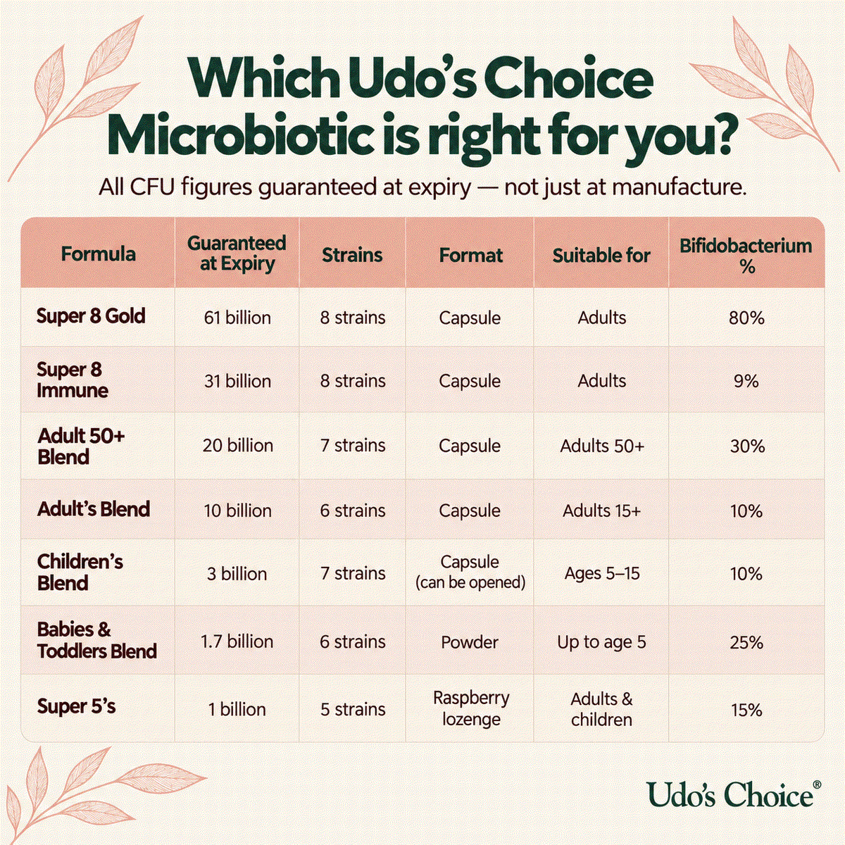Comparison chart comparing the different bacterial strains across the Udo's Choice probiotic range