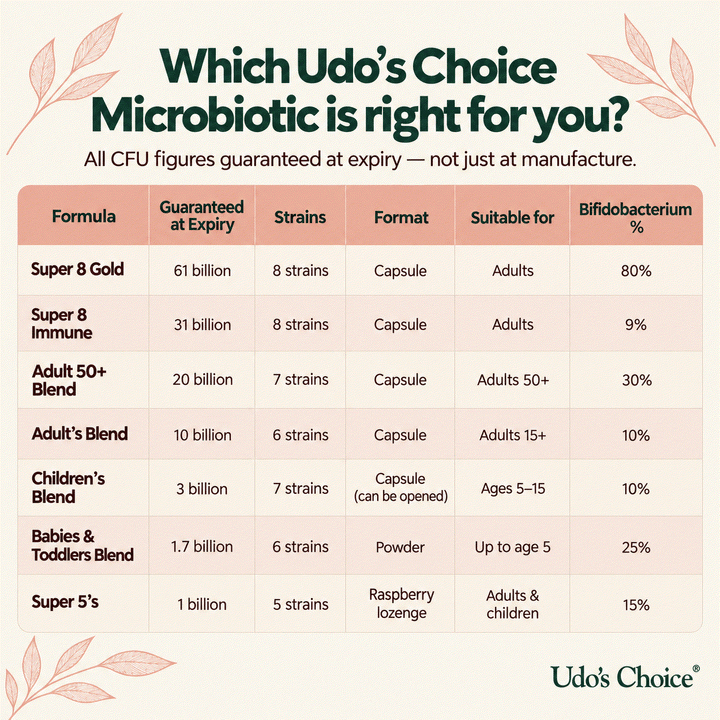 Comparison chart comparing the different bacterial strains across the Udo's Choice probiotic range